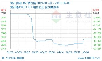 生意社 6月5日氟化工产品价格涨跌榜
