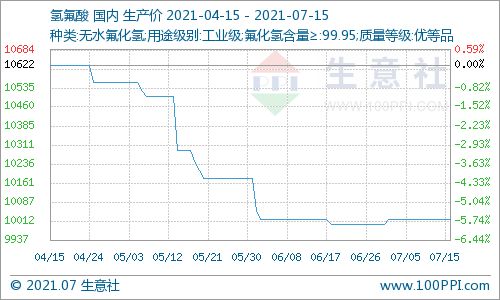 生意社 7月15日氟化工产品价格走势暂稳
