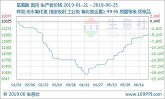 生意社 6月25日氟化工产品价格涨跌榜